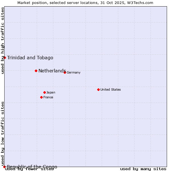 Market position of Netherlands and territories vs. Trinidad and Tobago vs. Republic of the Congo