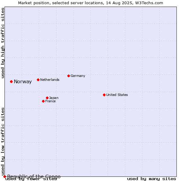 Market position of Norway vs. Republic of the Congo