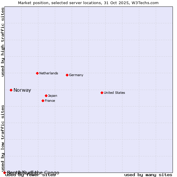 Market position of Norway vs. Republic of the Congo vs. South Sudan