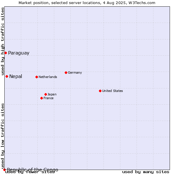 Market position of Nepal vs. Paraguay vs. Republic of the Congo