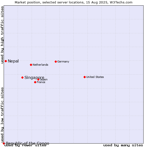 Market position of Singapore vs. Nepal vs. Republic of the Congo