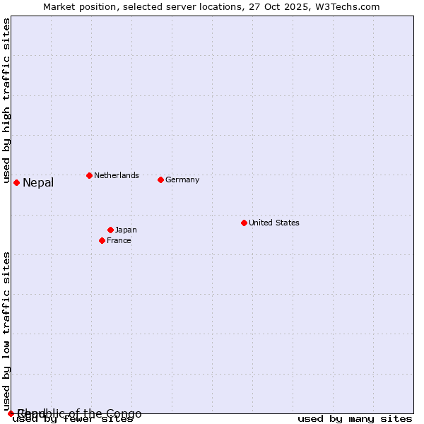 Market position of Nepal vs. Republic of the Congo vs. Chad