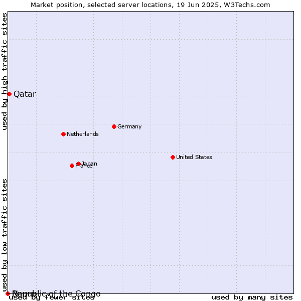 Market position of Qatar vs. Republic of the Congo vs. Nauru