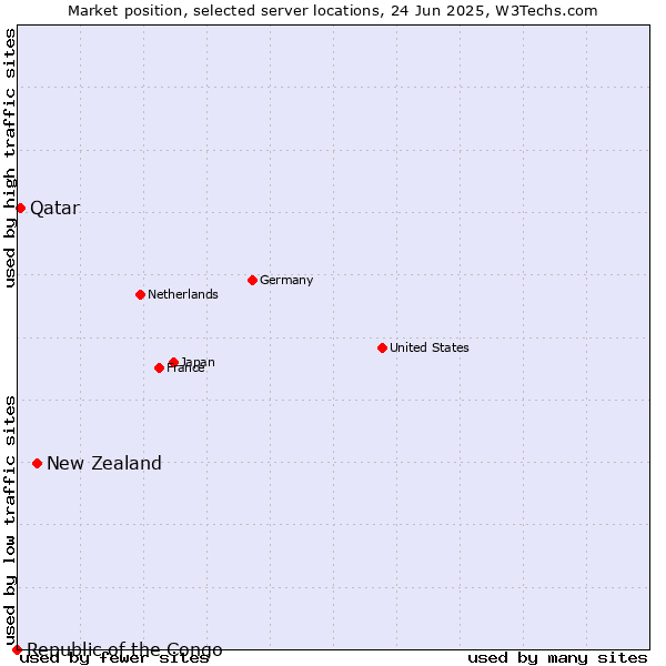 Market position of New Zealand vs. Qatar vs. Republic of the Congo