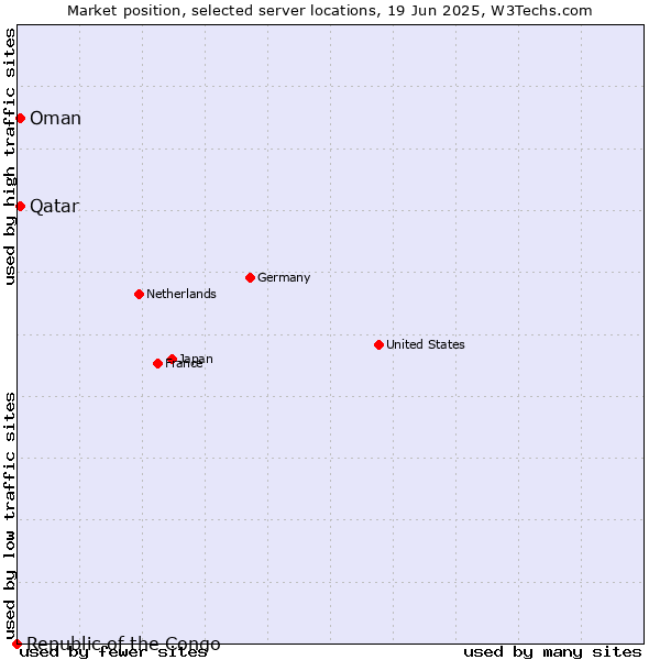 Market position of Qatar vs. Oman vs. Republic of the Congo