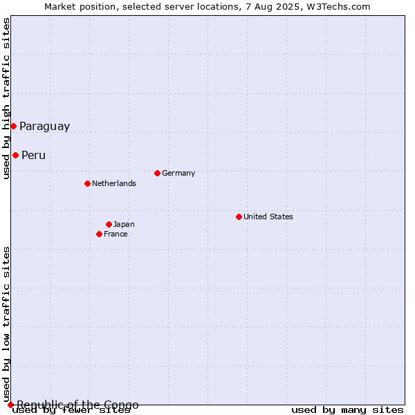 Market position of Peru vs. Paraguay vs. Republic of the Congo