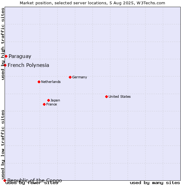 Market position of Paraguay vs. French Polynesia vs. Republic of the Congo