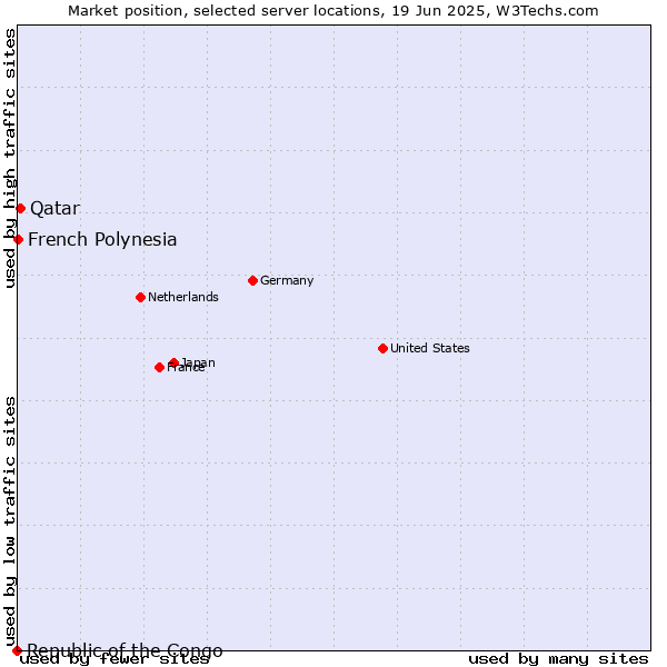 Market position of Qatar vs. French Polynesia vs. Republic of the Congo
