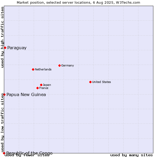 Market position of Paraguay vs. Papua New Guinea vs. Republic of the Congo