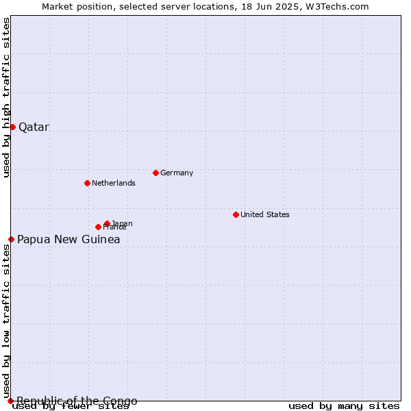 Market position of Qatar vs. Papua New Guinea vs. Republic of the Congo