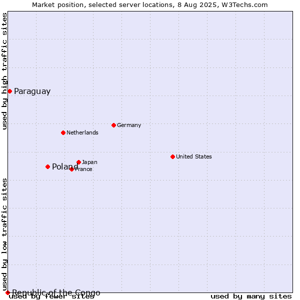 Market position of Poland vs. Paraguay vs. Republic of the Congo