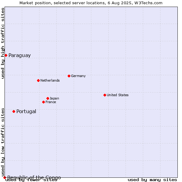 Market position of Portugal vs. Paraguay vs. Republic of the Congo