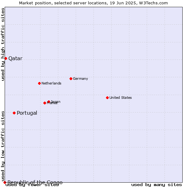 Market position of Portugal vs. Qatar vs. Republic of the Congo