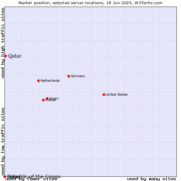 Market position of Qatar vs. Republic of the Congo vs. Palau
