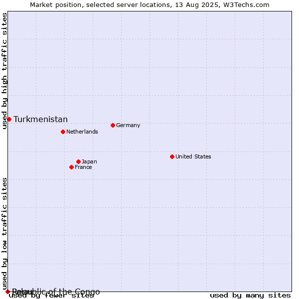 Market position of Turkmenistan vs. Republic of the Congo vs. Palau