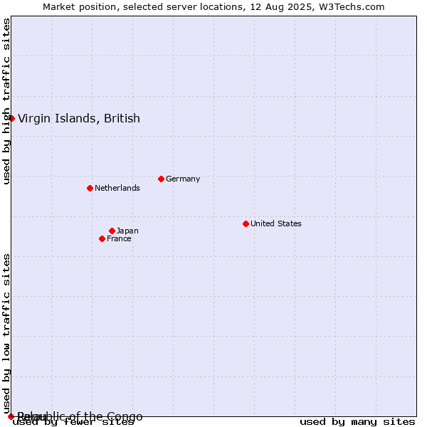 Market position of Virgin Islands, British vs. Republic of the Congo vs. Palau