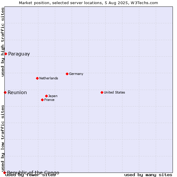Market position of Paraguay vs. Reunion vs. Republic of the Congo