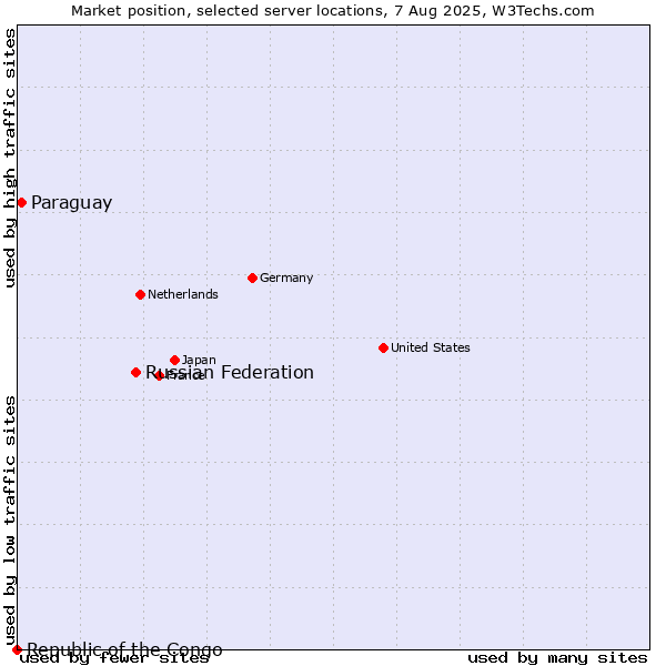 Market position of Russian Federation vs. Paraguay vs. Republic of the Congo