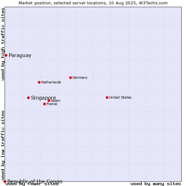 Market position of Singapore vs. Paraguay vs. Republic of the Congo
