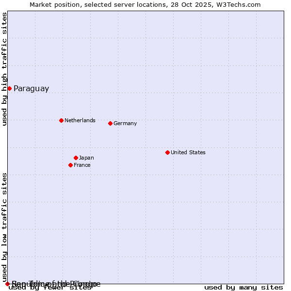 Market position of Paraguay vs. Republic of the Congo vs. Sao Tome and Principe