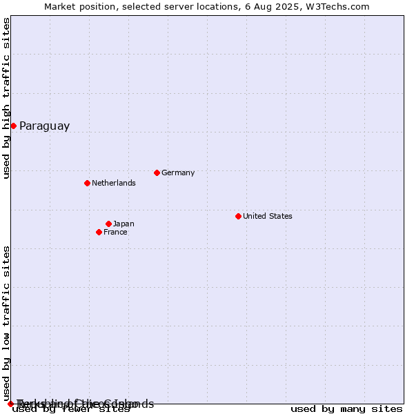 Market position of Paraguay vs. Republic of the Congo vs. Turks and Caicos Islands