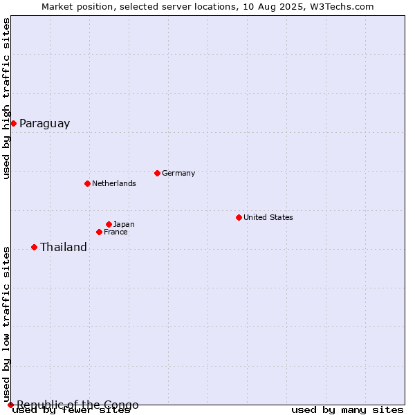 Market position of Thailand vs. Paraguay vs. Republic of the Congo
