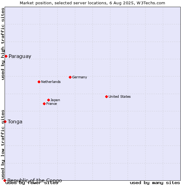 Market position of Paraguay vs. Tonga vs. Republic of the Congo