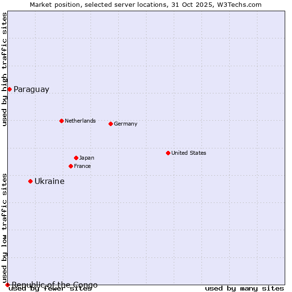 Market position of Ukraine vs. Paraguay vs. Republic of the Congo