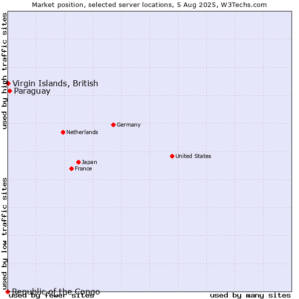 Market position of Paraguay vs. Virgin Islands, British vs. Republic of the Congo