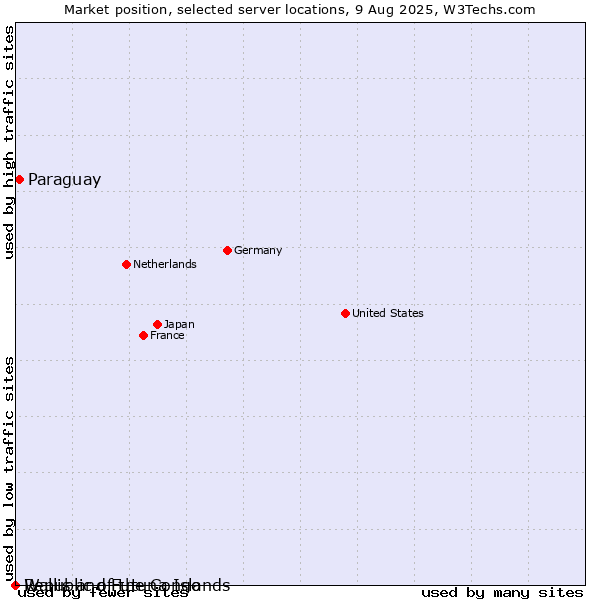 Market position of Paraguay vs. Republic of the Congo vs. Wallis and Futuna Islands
