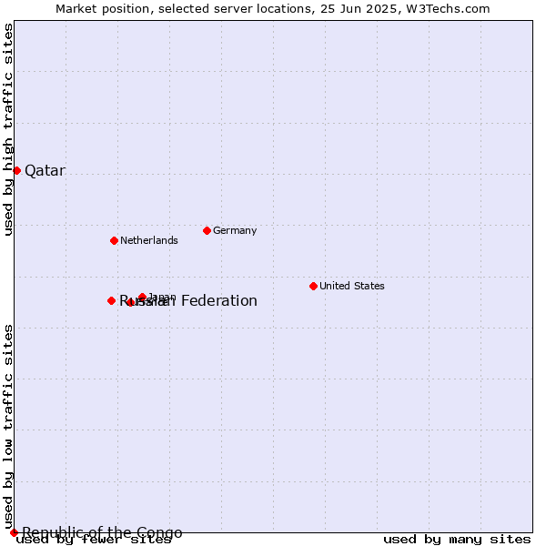 Market position of Russian Federation vs. Qatar vs. Republic of the Congo