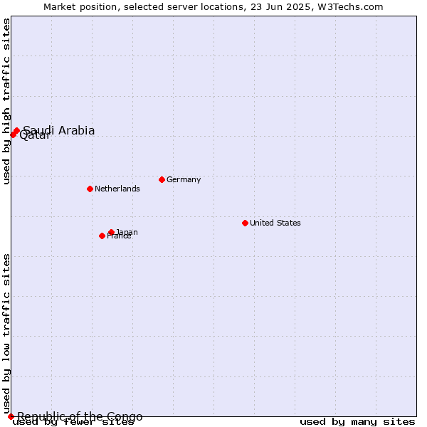 Market position of Saudi Arabia vs. Qatar vs. Republic of the Congo
