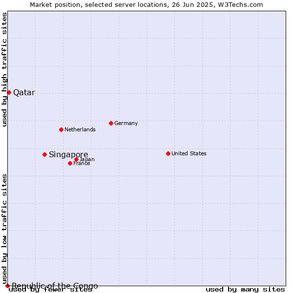 Market position of Singapore vs. Qatar vs. Republic of the Congo