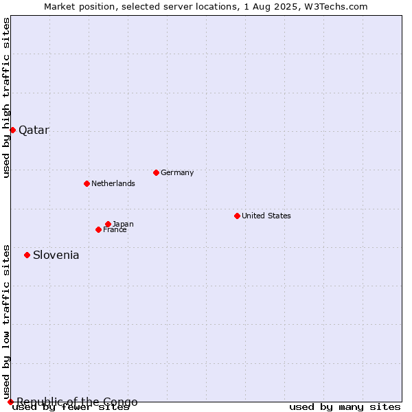 Market position of Slovenia vs. Qatar vs. Republic of the Congo