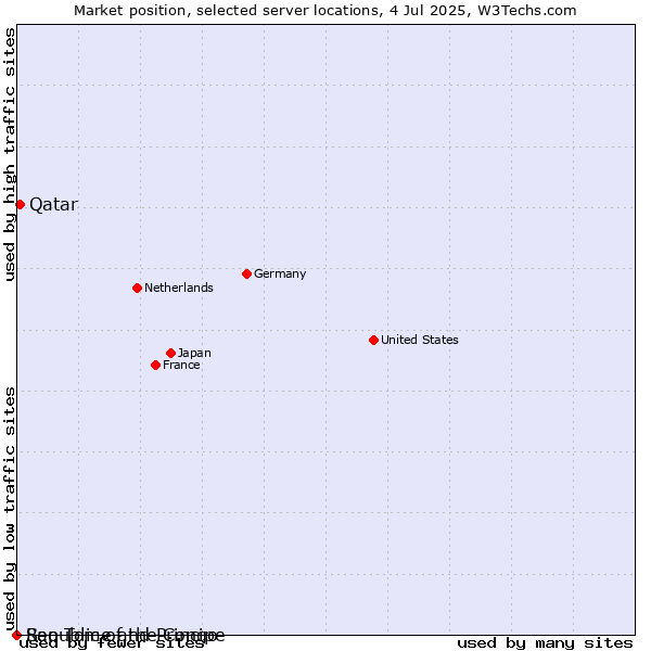 Market position of Qatar vs. Republic of the Congo vs. Sao Tome and Principe