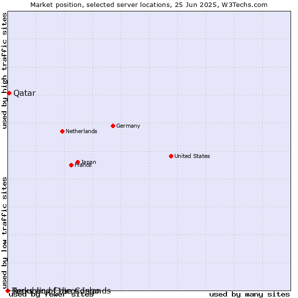 Market position of Qatar vs. Republic of the Congo vs. Turks and Caicos Islands