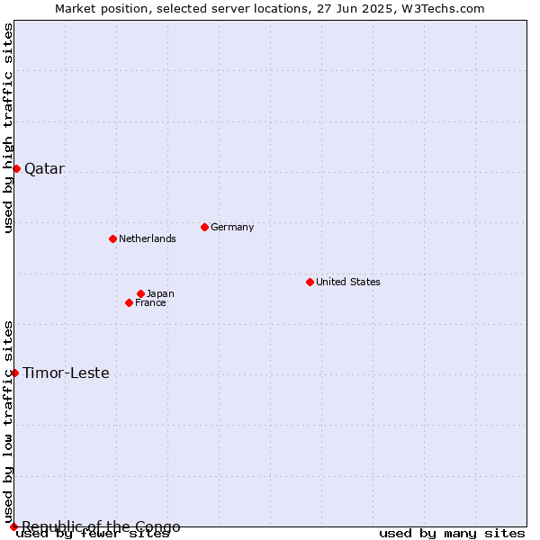 Market position of Qatar vs. Timor-Leste vs. Republic of the Congo
