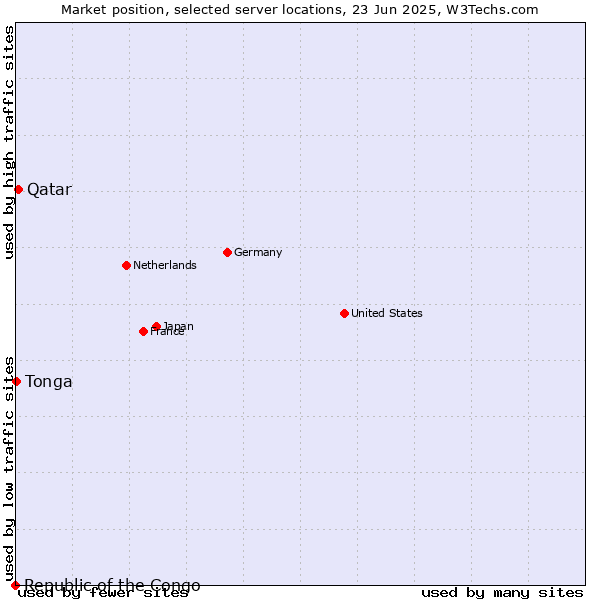 Market position of Qatar vs. Tonga vs. Republic of the Congo