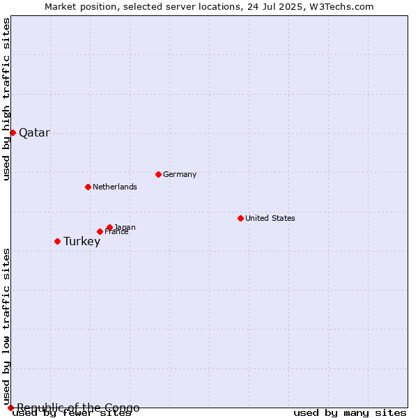 Market position of Turkey vs. Qatar vs. Republic of the Congo
