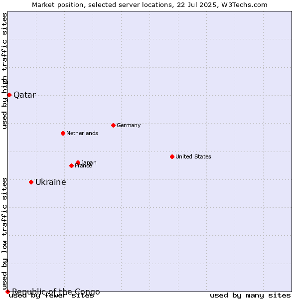Market position of Ukraine vs. Qatar vs. Republic of the Congo