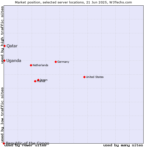 Market position of Qatar vs. Uganda vs. Republic of the Congo