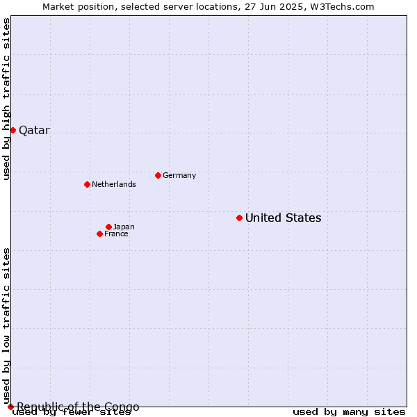 Market position of United States vs. Qatar vs. Republic of the Congo