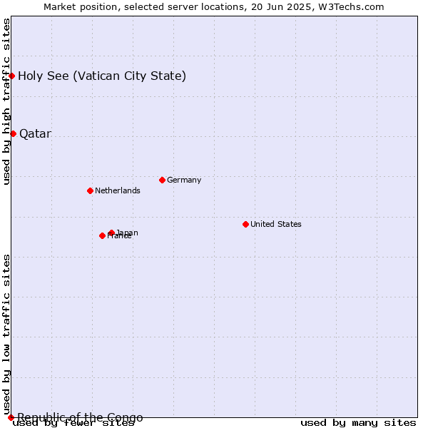 Market position of Qatar vs. Holy See (Vatican City State) vs. Republic of the Congo