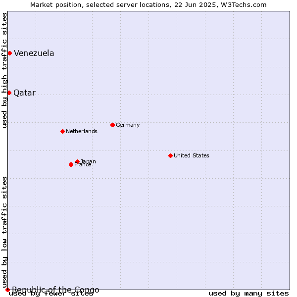 Market position of Venezuela vs. Qatar vs. Republic of the Congo