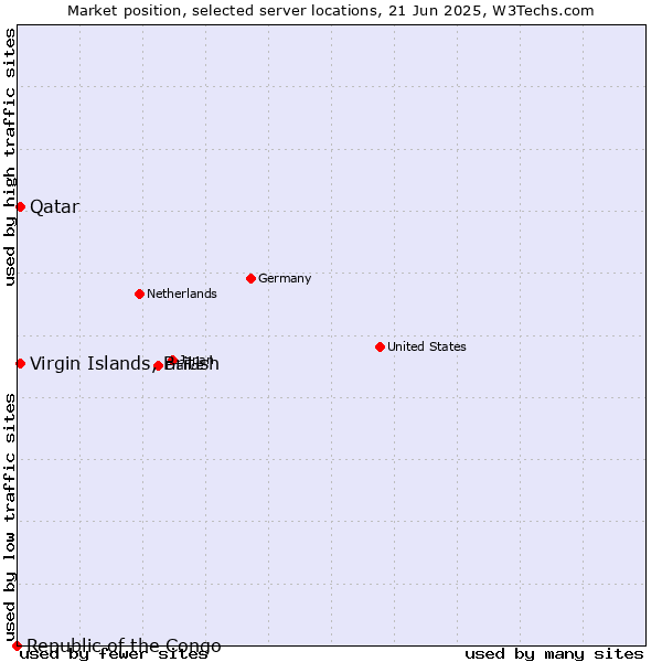 Market position of Qatar vs. Virgin Islands, British vs. Republic of the Congo