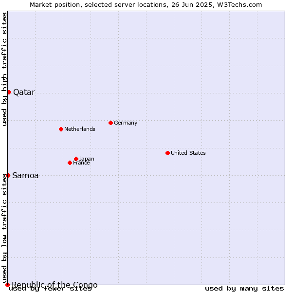 Market position of Qatar vs. Samoa vs. Republic of the Congo