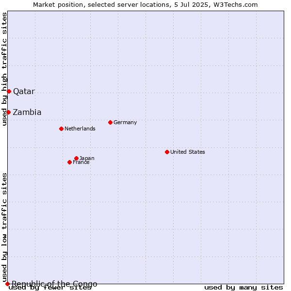 Market position of Qatar vs. Zambia vs. Republic of the Congo