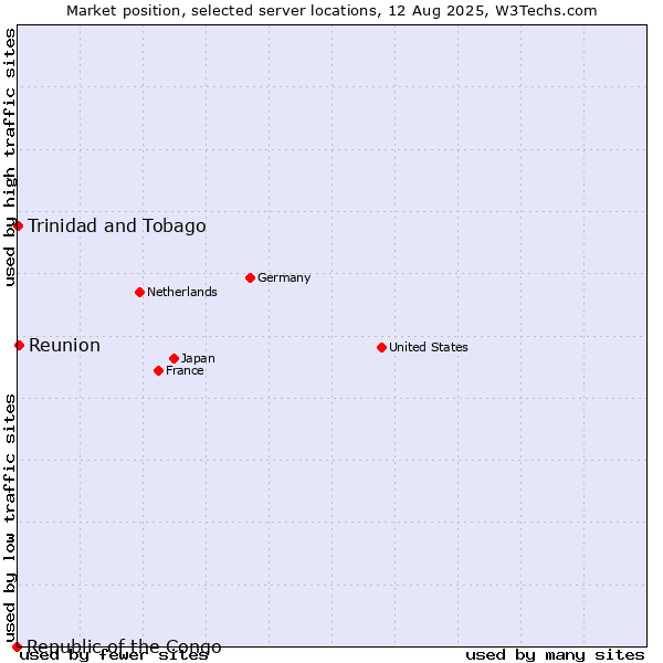 Market position of Reunion vs. Trinidad and Tobago vs. Republic of the Congo