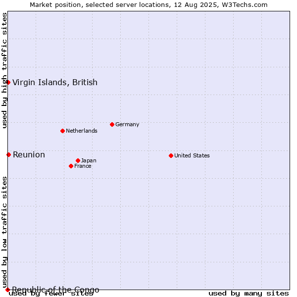 Market position of Reunion vs. Virgin Islands, British vs. Republic of the Congo