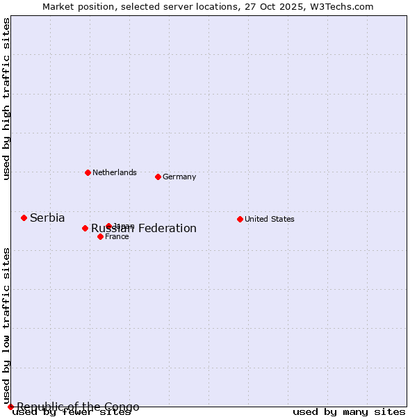 Market position of Russian Federation vs. Serbia vs. Republic of the Congo
